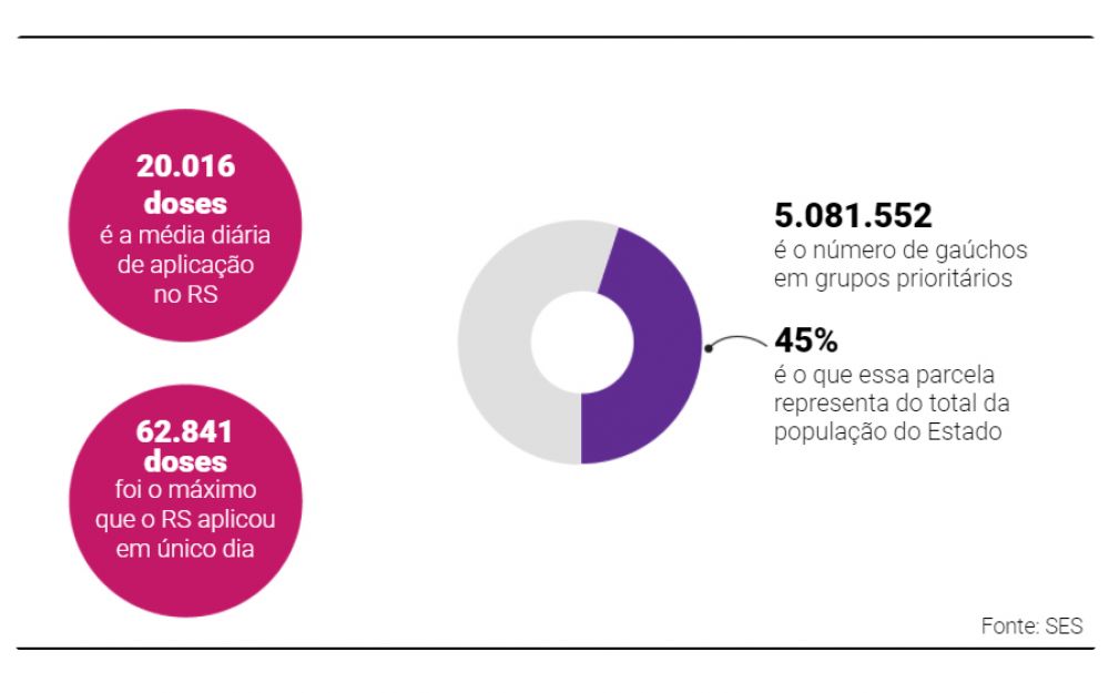 Se o Governo do Estado mantiver a média de vacinação de 65 mil pessoas por dia, conseguirá vacinar o Grupo Prioritário até o mês de agosto.