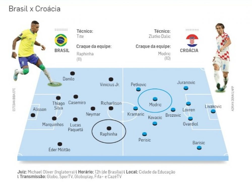 Brasil quer repetir jogo de excelência contra a Croácia e derrubar tabu  na Copa