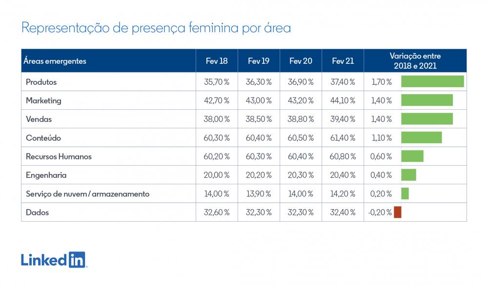 Contratação de mulheres em cargos de liderança cai e a diferença de gênero no mercado se acentua, segundo o LinkedIn