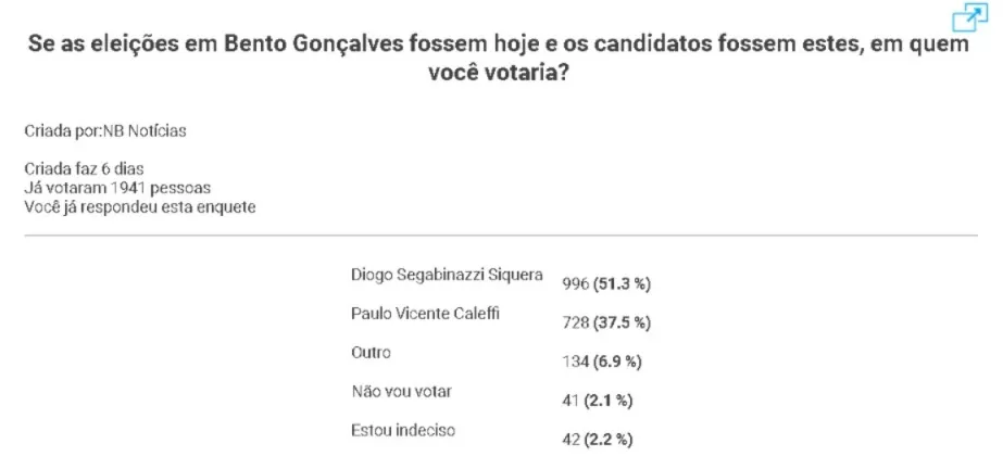 Enquete para prefeito de Bento Gonçalves encerra neste domingo