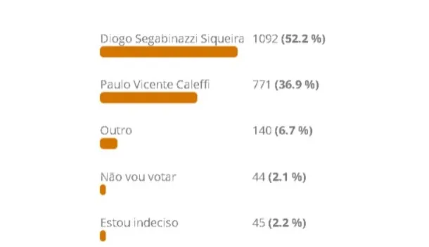 Enquete para prefeito do NB Notícias teve mais de 2 mil participações