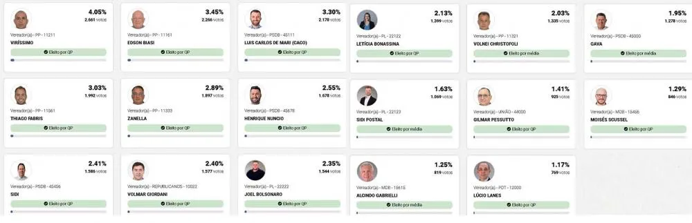 Confira quem são os vereadores eleitos para a Câmara em Bento Gonçalves