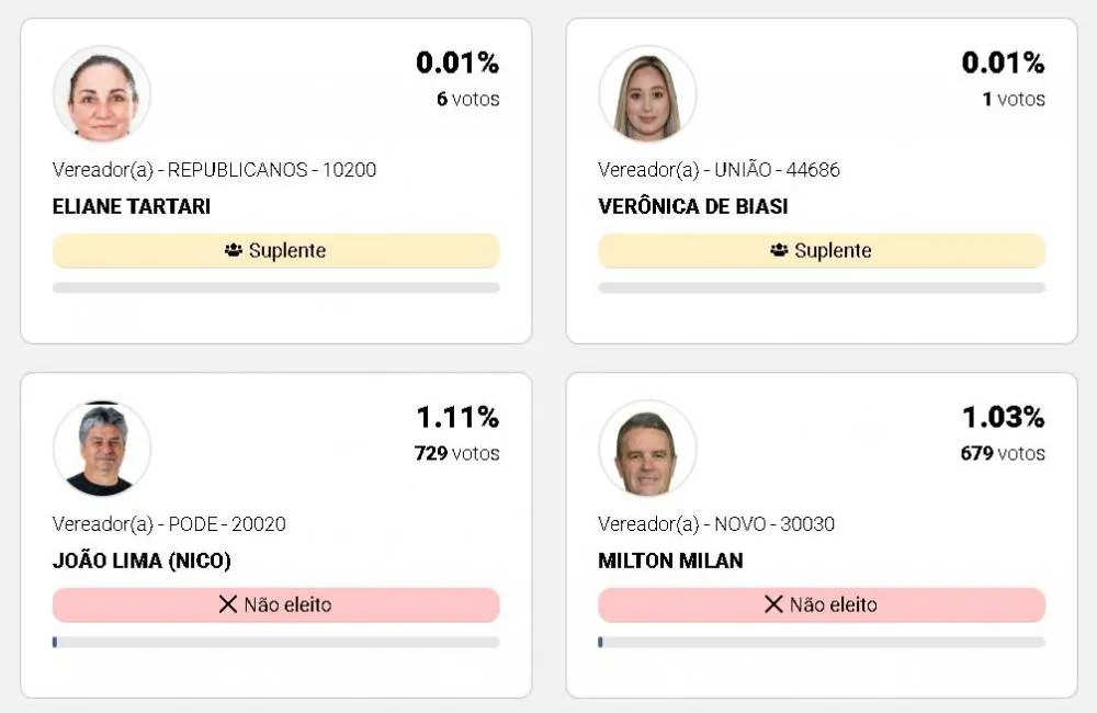 Saiba porque um candidato com um voto é suplente e outro com 700 votos não
