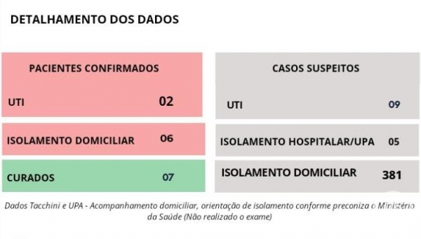 Hospital Tacchini registra aumento de pacientes na UTI